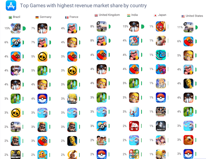 AppTweak Market Intelligence: Top App Store Revenue Games by Country